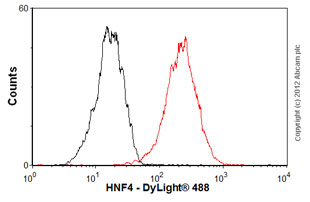 Flow Cytometry (Intracellular) - Anti-HNF-4-alpha antibody [EPR3648] - BSA and Azide free (ab227997), expandable thumbnail