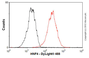 Flow Cytometry (Intracellular) - Anti-HNF-4-alpha antibody [EPR3648] - BSA and Azide free (AB227997)