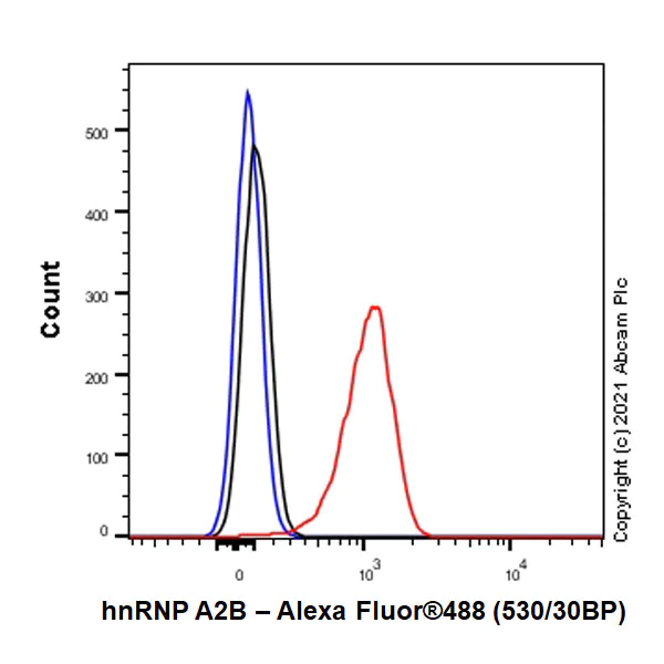 Flow Cytometry (Intracellular) - Anti-hnRNP A2B1 antibody [EPR24002-81] - BSA and Azide free (AB283592)