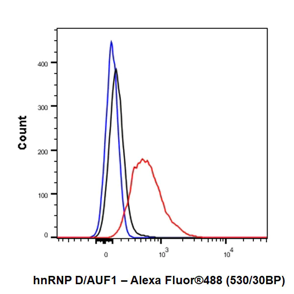 Flow Cytometry (Intracellular) - Anti-hnRNP D/AUF1 antibody [EPR24001-12] (AB259895)