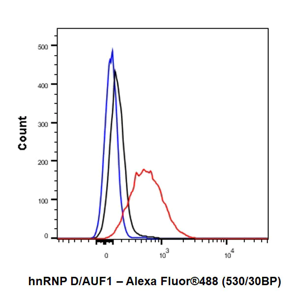 Flow Cytometry (Intracellular) - Anti-hnRNP D/AUF1 antibody [EPR24001-12] (AB259895)