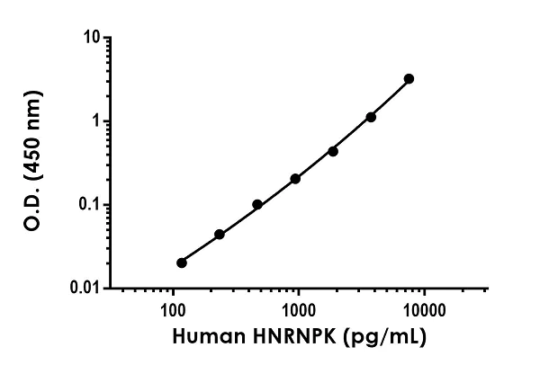 Sandwich ELISA - Anti-hnRNP K antibody [EPR20340-60] - BSA and Azide free (Detector) (AB245053)