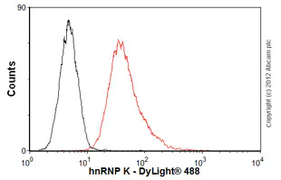 Flow Cytometry (Intracellular) - Anti-hnRNP K antibody [F45 P9 C7] (AB23644)