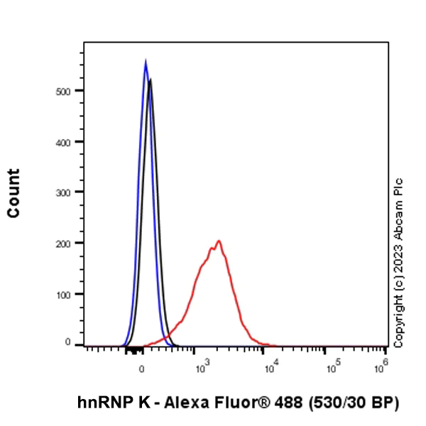 Flow Cytometry (Intracellular) - Anti-hnRNP K antibody [RM1055] - BSA and Azide free (AB315099)