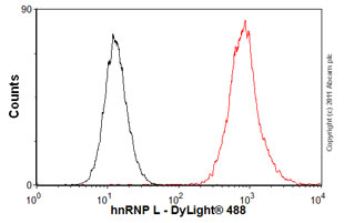 Flow Cytometry - Anti-hnRNP L antibody [4D11] (AB6106), expandable thumbnail