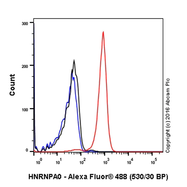 Flow Cytometry (Intracellular) - Anti-HNRNPA0 antibody [EP16085] (AB197023)