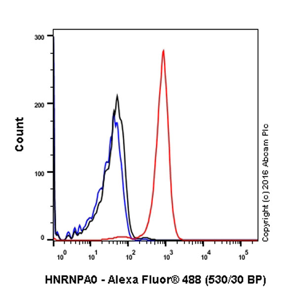 Flow Cytometry (Intracellular) - Anti-HNRNPA0 antibody [EP16085] - BSA and Azide free (AB236121), expandable thumbnail