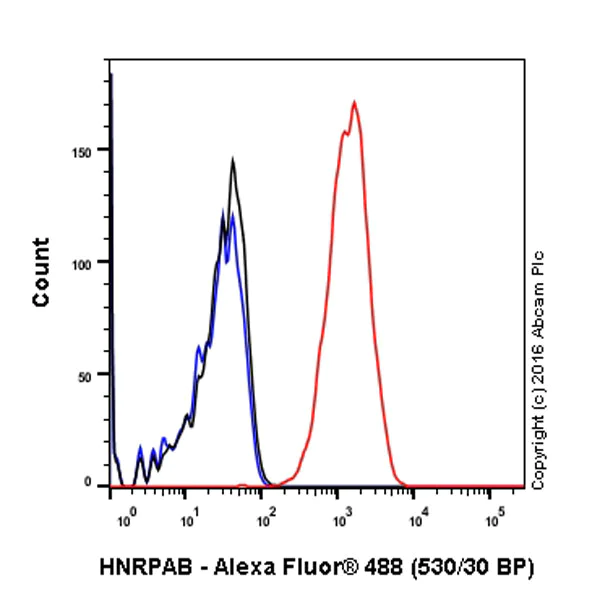 Flow Cytometry (Intracellular) - Anti-HNRPAB antibody [EPR16944] (AB199724)