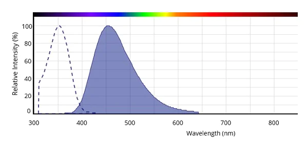 Spectrum - Hoechst 33258 Staining Dye Solution (AB228550)