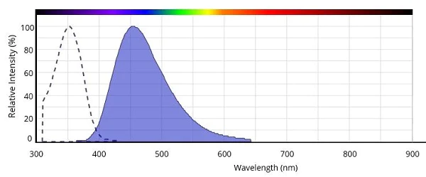 Spectrum - Hoechst 33342 Staining Dye Solution (AB228551)