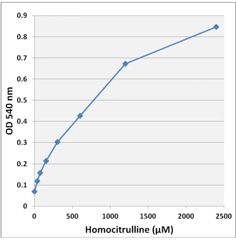 Functional Studies - Homocitrulline/Citrulline Assay Kit (AB242292)