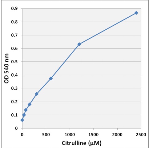 Functional Studies - Homocitrulline/Citrulline Assay Kit (AB242292)