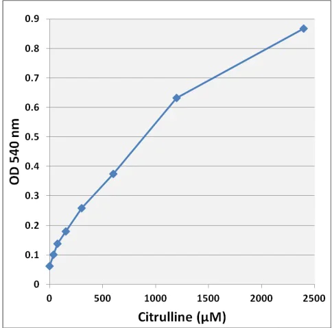Functional Studies - Homocitrulline/Citrulline Assay Kit (AB242292)