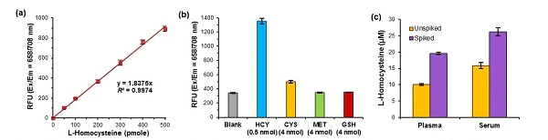 ELISA - Homocysteine Assay Kit (Fluorometric) (AB228559)