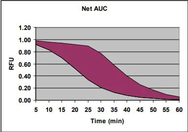 Functional Studies - HORAC Assay Kit (AB242299)
