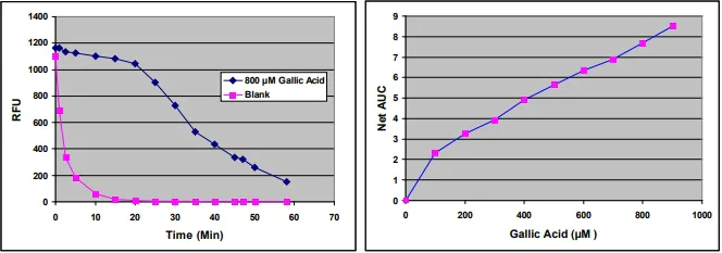 Functional Studies - HORAC Assay Kit (AB242299)