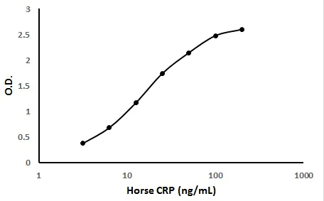 Sandwich ELISA - Horse CRP ELISA Kit (AB190527)