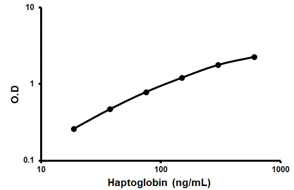 Sandwich ELISA - Horse Haptoglobin ELISA Kit (AB190528)