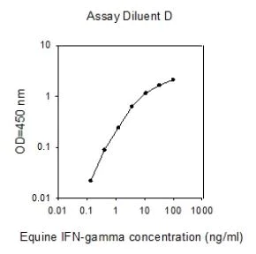 Sandwich ELISA - Horse IFN-gamma ELISA kit (AB272028)