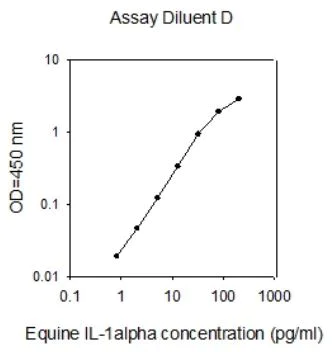 Sandwich ELISA - Horse IL-1 alpha ELISA kit (AB272030)