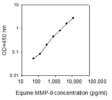 Sandwich ELISA - Horse MMP9 ELISA kit (AB272029)