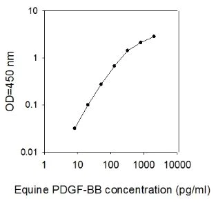 Sandwich ELISA - Horse PDGF-BB ELISA kit (AB272032)