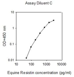 Sandwich ELISA - Horse Resistin ELISA kit (AB272031)