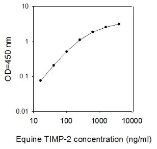 Sandwich ELISA - Horse TIMP2 ELISA kit (AB272033)