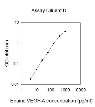 Sandwich ELISA - Horse VEGFA ELISA kit (AB272034)