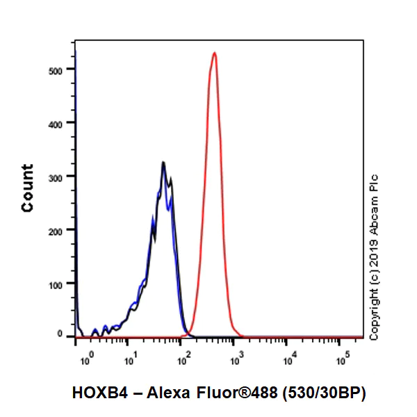 Flow Cytometry (Intracellular) - Anti-HOXB4 antibody [EP1919Y] (AB76093)