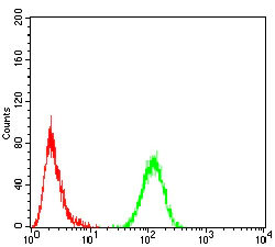 Flow Cytometry - Anti-HP1 alpha antibody [3A11F8] (AB234085)