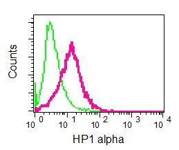 Flow Cytometry (Intracellular) - Anti-HP1 alpha antibody [EPR5776] - BSA and Azide free (AB248560)