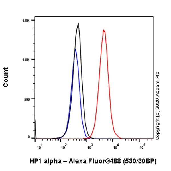 Flow Cytometry (Intracellular) - Anti-HP1 alpha antibody [EPR5777] - Heterochromatin marker (AB109028)