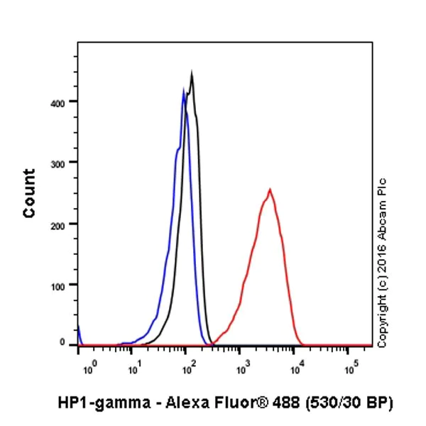 Flow Cytometry (Intracellular) - Anti-HP1 gamma/CBX3 antibody [EPR19802] - BSA and Azide free (AB223535)