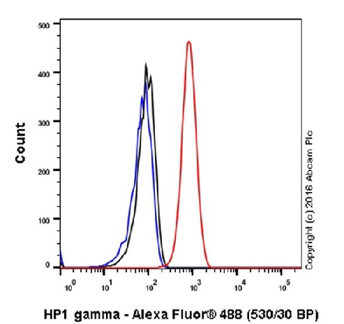 Flow Cytometry (Intracellular) - Anti-HP1 gamma/CBX3 antibody [EPR19803] - BSA and Azide free (ab251540), expandable thumbnail