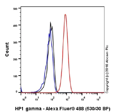 Flow Cytometry (Intracellular) - Anti-HP1 gamma/CBX3 antibody [EPR19803] - BSA and Azide free (AB251540)