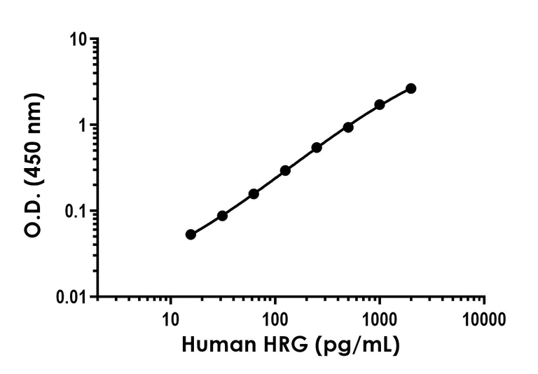 Sandwich ELISA - Anti-HRG antibody [EPR24184-72] - BSA and Azide free (Detector) (AB278347)