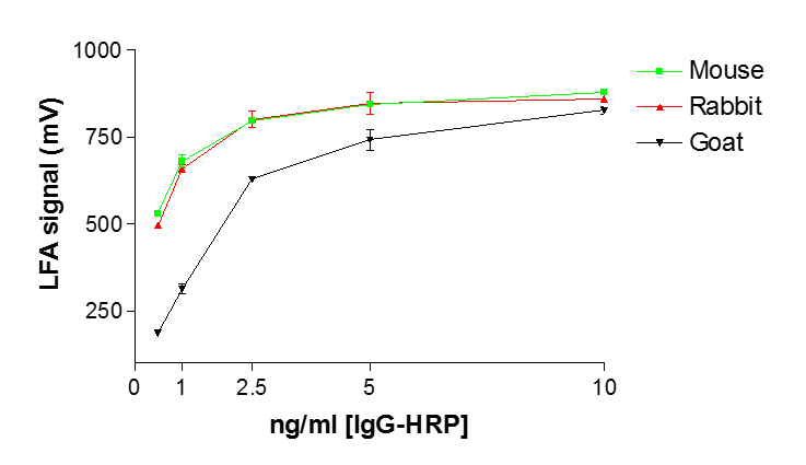 Functional Studies - HRP Antibody Conjugation Check Kit (AB236555), expandable thumbnail