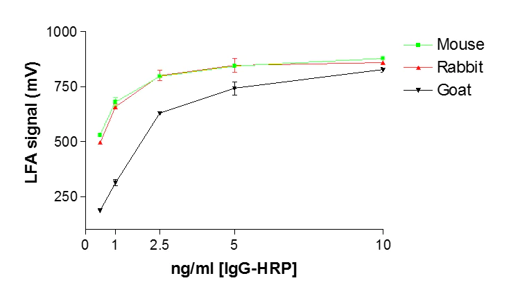 Functional Studies - HRP Antibody Conjugation Check Kit (AB236555)