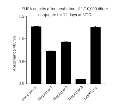 ELISA - HRP Conjugate Stabilizer - LifeXtend (AB270548), expandable thumbnail
