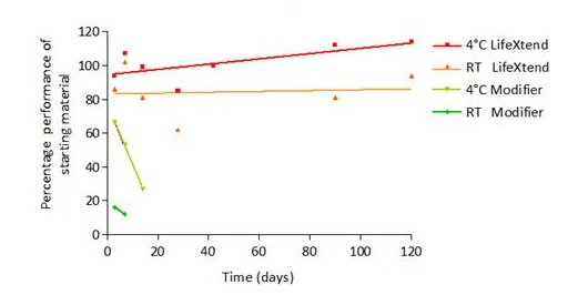 Functional Studies - HRP Conjugate Stabilizer - LifeXtend (AB270548), expandable thumbnail