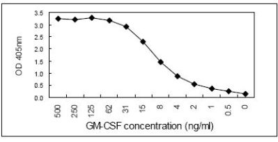 Sandwich ELISA - HRP Anti-GM-CSF antibody [KT35] (AB106790)
