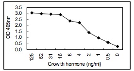 Sandwich ELISA - HRP Anti-Growth Hormone antibody [KT34] (AB106749)