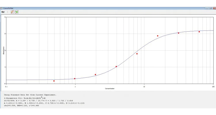 ELISA - HRP Anti-HA tag antibody (AB1190)