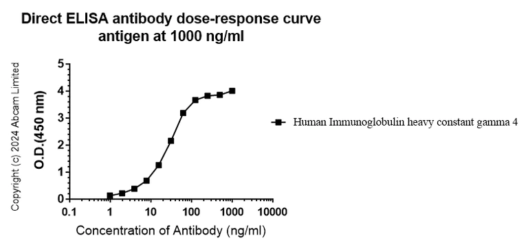 Indirect ELISA - HRP Anti-IgG4 antibody [EPR26764-24] (Detector) (AB323348)