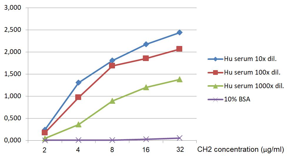 ELISA - HRP Anti-IgM antibody [CH2] (AB79524), expandable thumbnail
