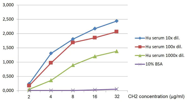 ELISA - HRP Anti-IgM antibody [CH2] (AB79524)