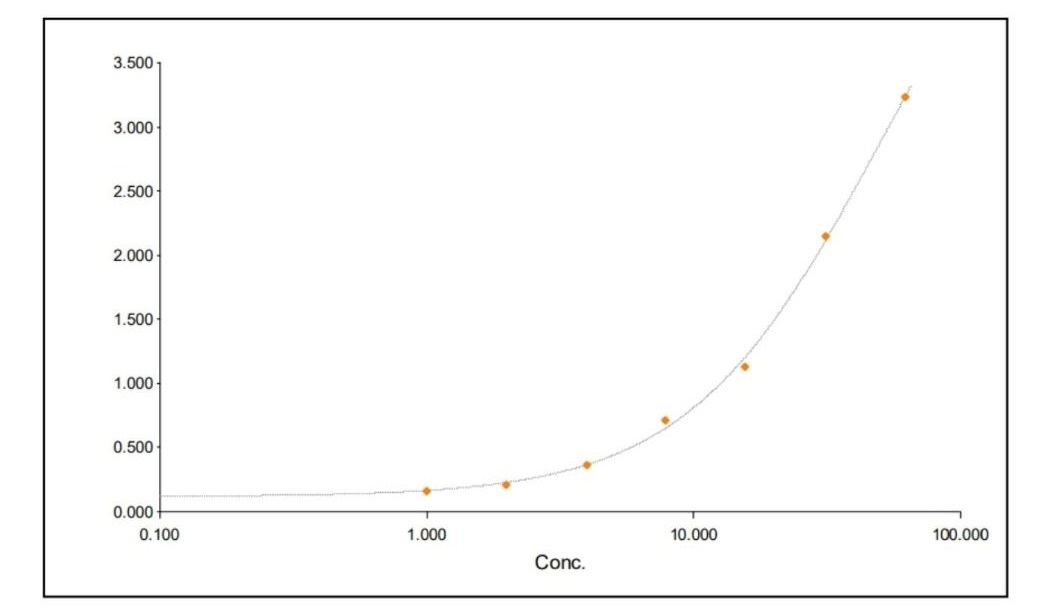 ELISA - HRP Anti-Myc tag antibody (AB1326)