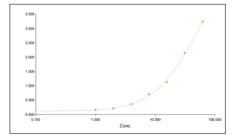 ELISA - HRP Anti-Myc tag antibody (AB1326)