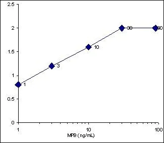 Sandwich ELISA - HRP Anti-Myelin Basic Protein antibody (AB77895)